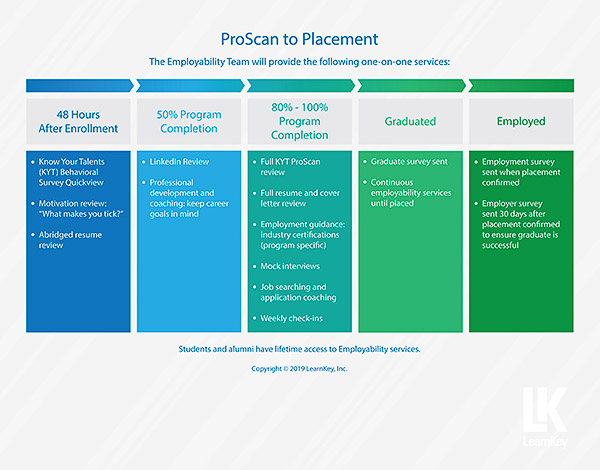 Flyer: ProScan to Placement Process Map